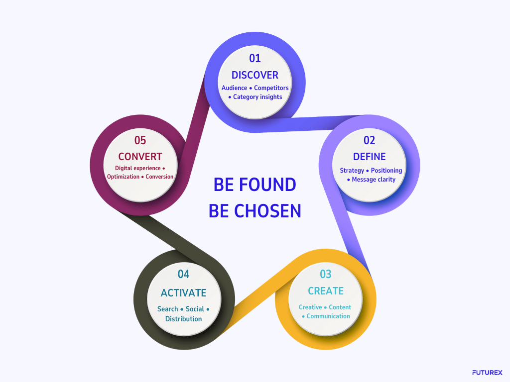 The FutureX Growth Cycle