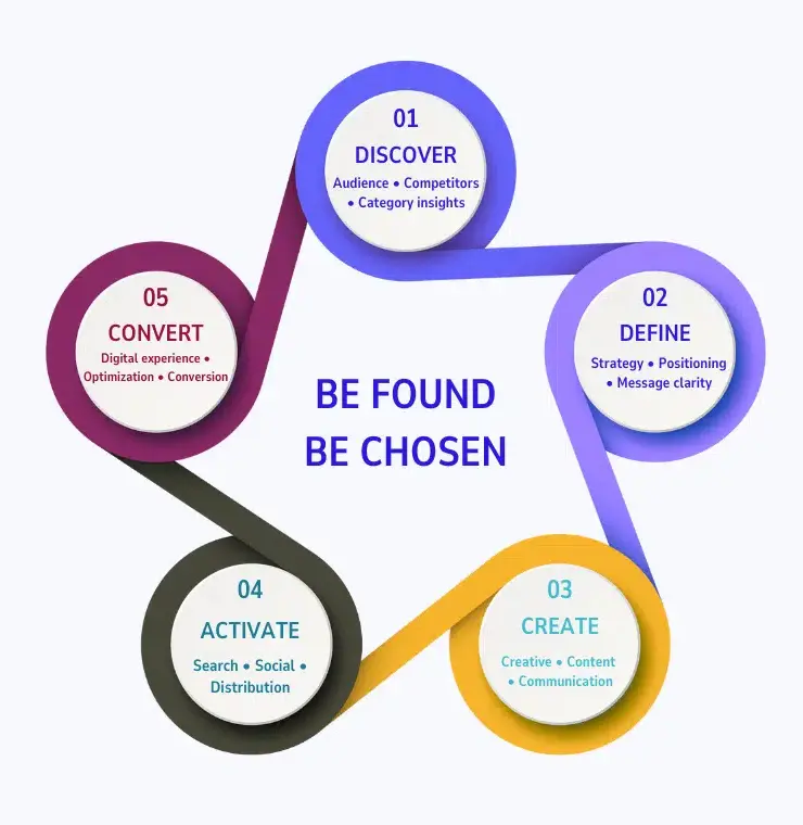 our model How our digital marketing agency operates