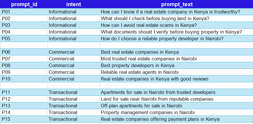 The 5 prompts for each search intent